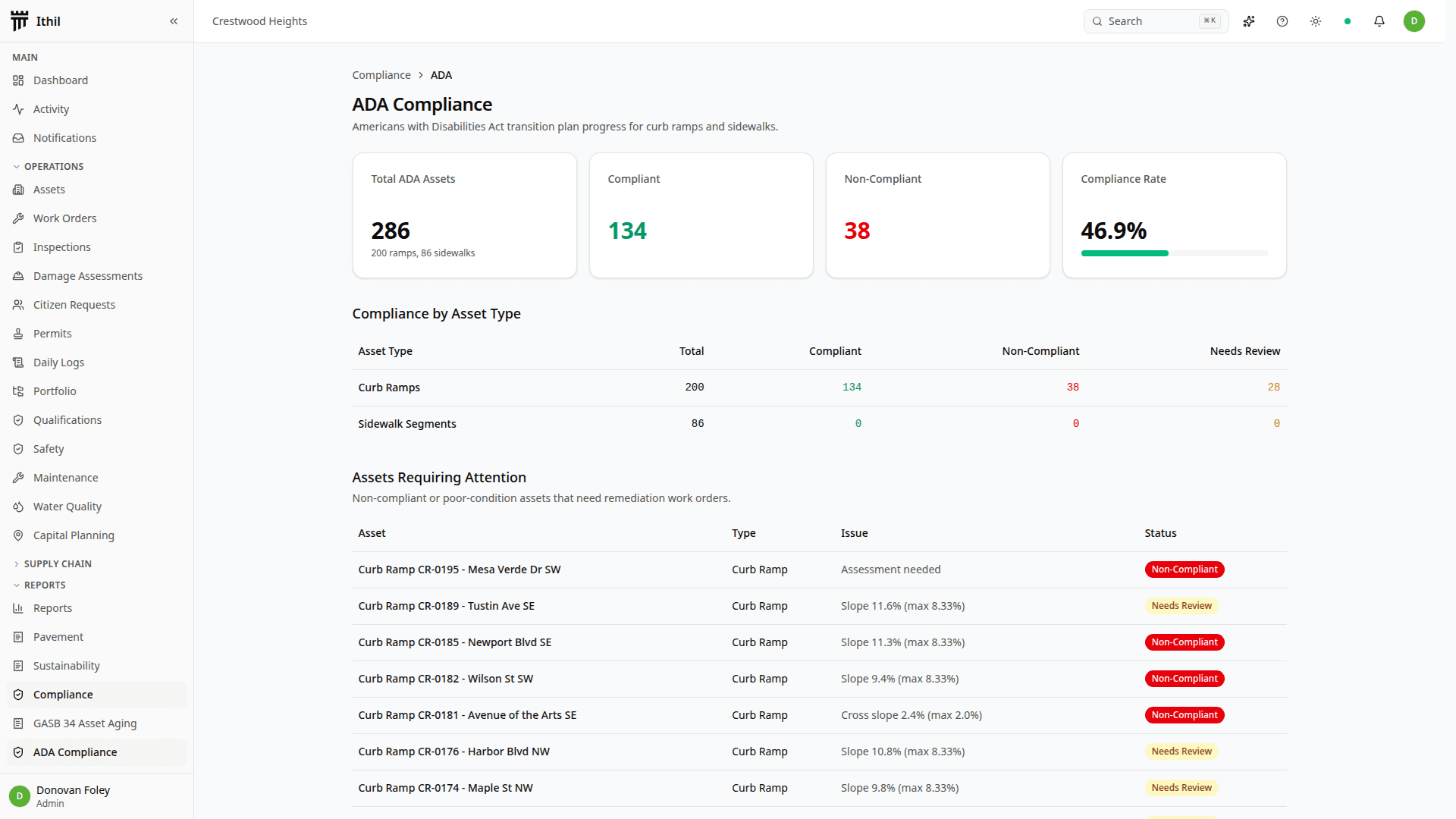 ADA Title II curb-ramp compliance dashboard showing compliant, non-compliant, and pending counts, light theme