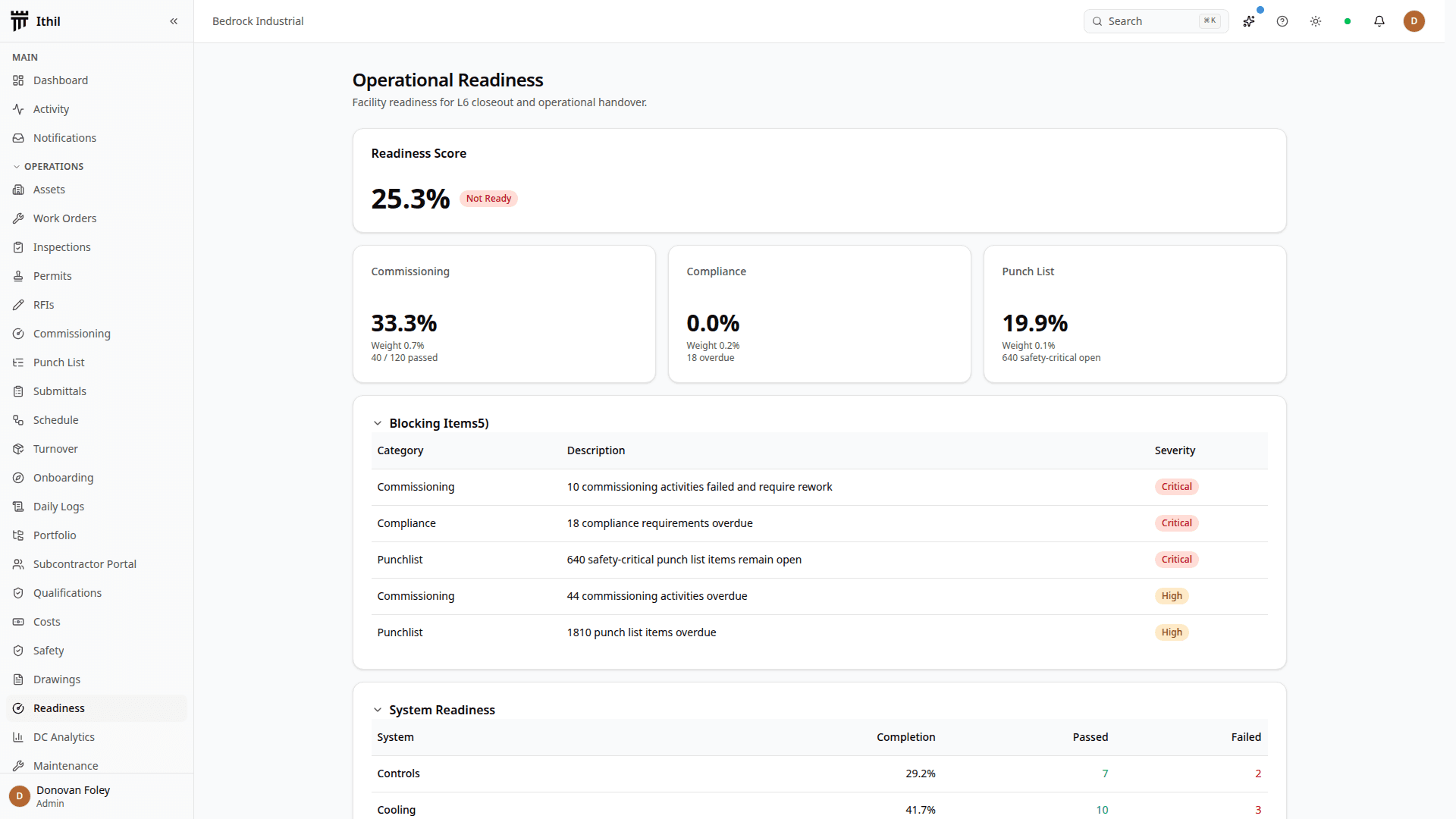 Operational readiness dashboard showing commissioning, compliance, framework, and punch-list readiness across DC project phases