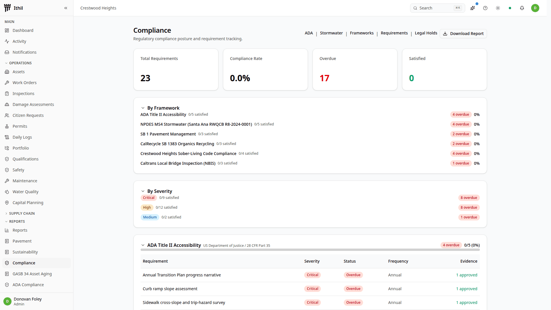 Compliance dashboard showing total requirements, compliance rate, overdue and satisfied counts, framework breakdown, and severity-grouped requirements table