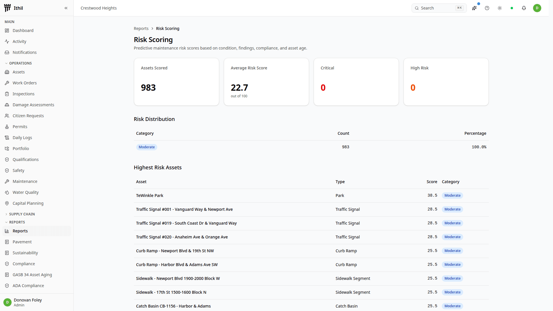 Risk scoring dashboard with assets scored, average risk score, critical and high-risk counts, risk distribution, and a highest-risk assets table